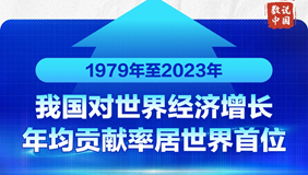 1979年至2023年我國對(duì)世界經(jīng)濟(jì)增長年均貢獻(xiàn)率居世界首位